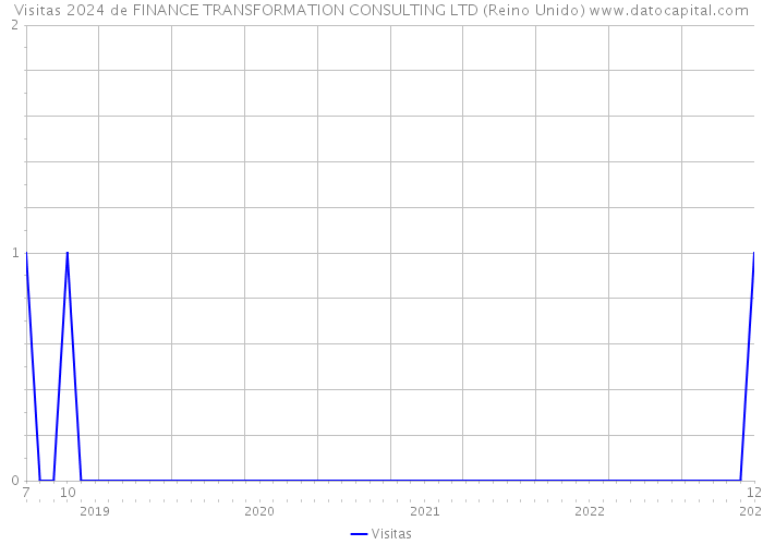 Visitas 2024 de FINANCE TRANSFORMATION CONSULTING LTD (Reino Unido) 