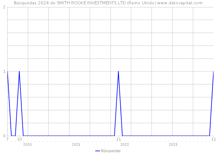 Búsquedas 2024 de SMITH ROOKE INVESTMENTS LTD (Reino Unido) 
