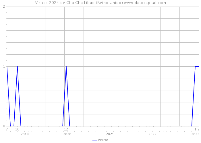 Visitas 2024 de Cha Cha Libao (Reino Unido) 