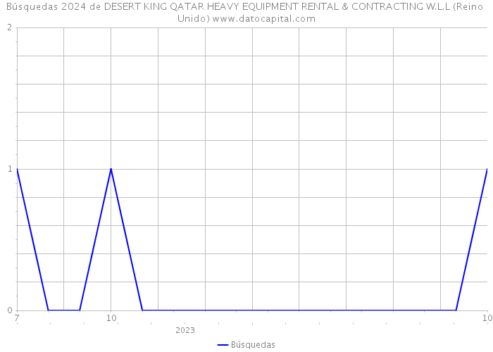 Búsquedas 2024 de DESERT KING QATAR HEAVY EQUIPMENT RENTAL & CONTRACTING W.L.L (Reino Unido) 