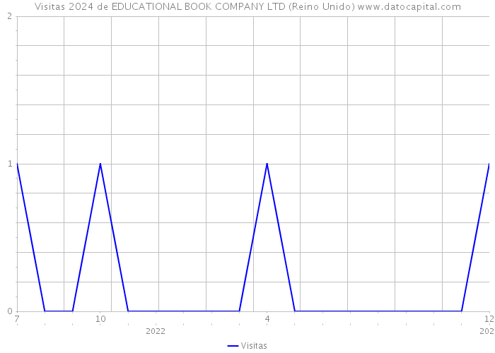 Visitas 2024 de EDUCATIONAL BOOK COMPANY LTD (Reino Unido) 