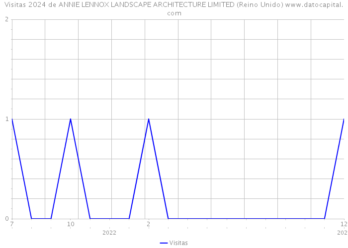 Visitas 2024 de ANNIE LENNOX LANDSCAPE ARCHITECTURE LIMITED (Reino Unido) 