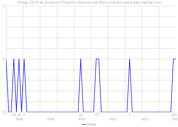 Visitas 2024 de Southern Property Services Ltd (Reino Unido) 