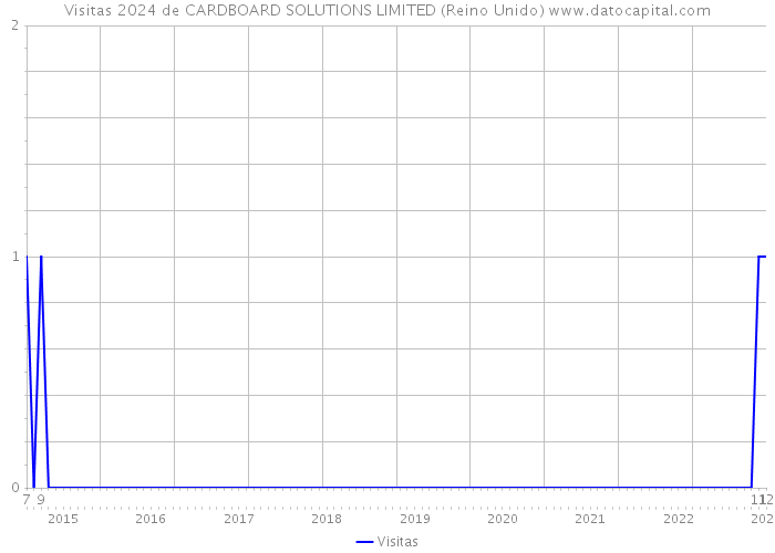 Visitas 2024 de CARDBOARD SOLUTIONS LIMITED (Reino Unido) 
