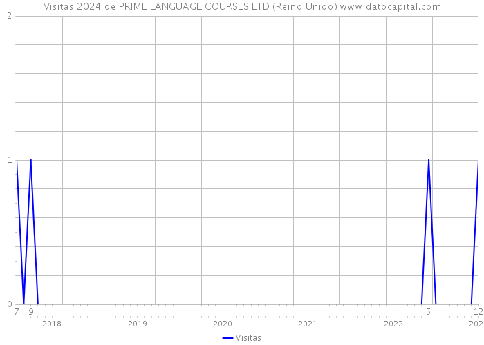 Visitas 2024 de PRIME LANGUAGE COURSES LTD (Reino Unido) 