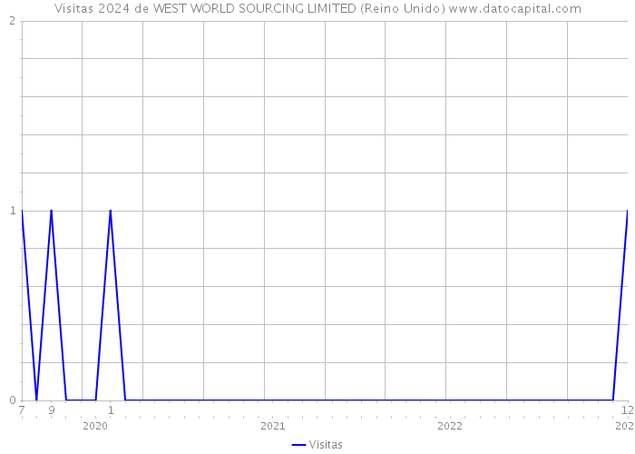 Visitas 2024 de WEST WORLD SOURCING LIMITED (Reino Unido) 