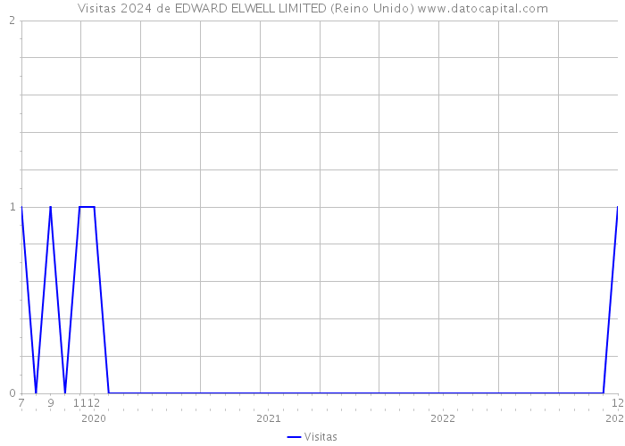 Visitas 2024 de EDWARD ELWELL LIMITED (Reino Unido) 