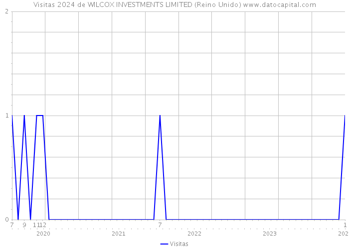Visitas 2024 de WILCOX INVESTMENTS LIMITED (Reino Unido) 