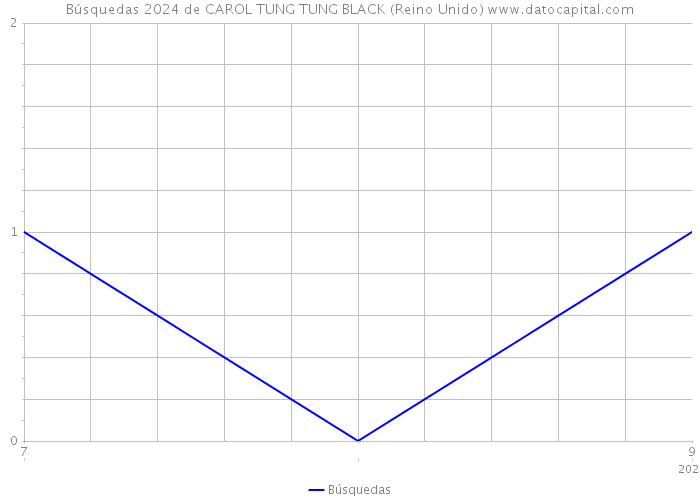 Búsquedas 2024 de CAROL TUNG TUNG BLACK (Reino Unido) 