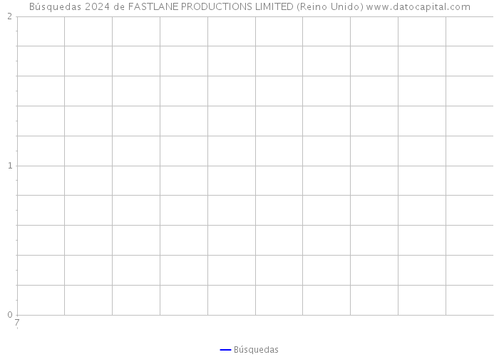 Búsquedas 2024 de FASTLANE PRODUCTIONS LIMITED (Reino Unido) 