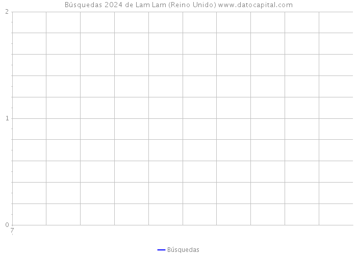 Búsquedas 2024 de Lam Lam (Reino Unido) 