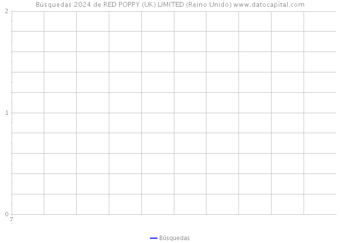 Búsquedas 2024 de RED POPPY (UK) LIMITED (Reino Unido) 