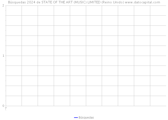 Búsquedas 2024 de STATE OF THE ART (MUSIC) LIMITED (Reino Unido) 