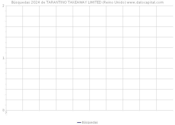 Búsquedas 2024 de TARANTINO TAKEAWAY LIMITED (Reino Unido) 