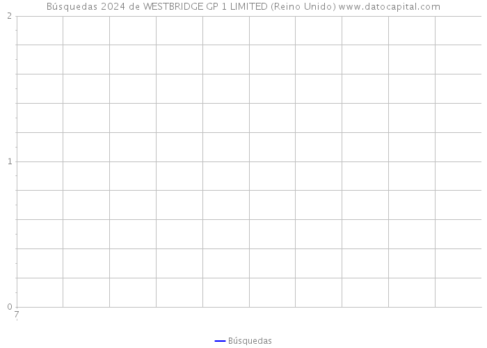 Búsquedas 2024 de WESTBRIDGE GP 1 LIMITED (Reino Unido) 