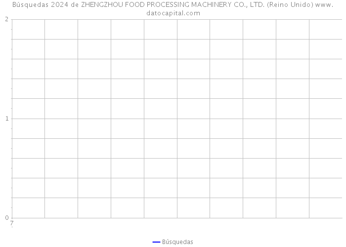 Búsquedas 2024 de ZHENGZHOU FOOD PROCESSING MACHINERY CO., LTD. (Reino Unido) 