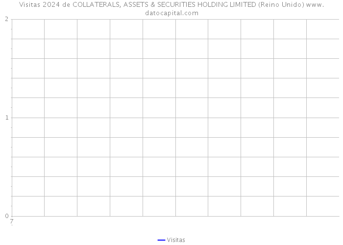 Visitas 2024 de COLLATERALS, ASSETS & SECURITIES HOLDING LIMITED (Reino Unido) 