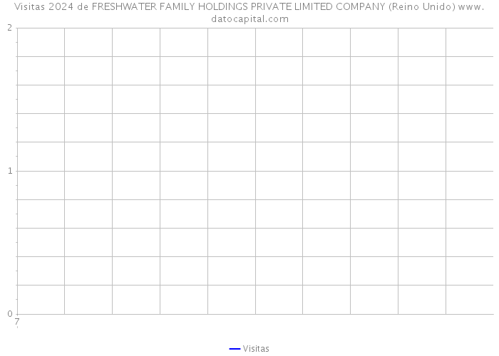 Visitas 2024 de FRESHWATER FAMILY HOLDINGS PRIVATE LIMITED COMPANY (Reino Unido) 