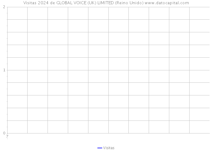 Visitas 2024 de GLOBAL VOICE (UK) LIMITED (Reino Unido) 
