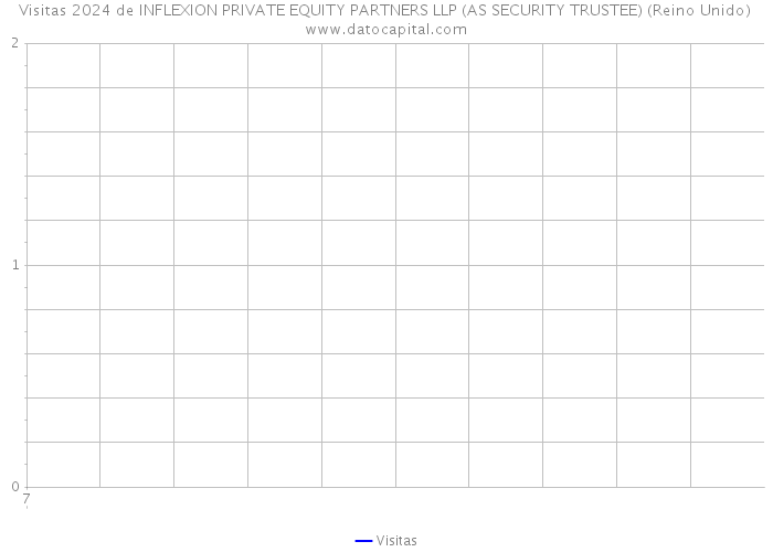 Visitas 2024 de INFLEXION PRIVATE EQUITY PARTNERS LLP (AS SECURITY TRUSTEE) (Reino Unido) 