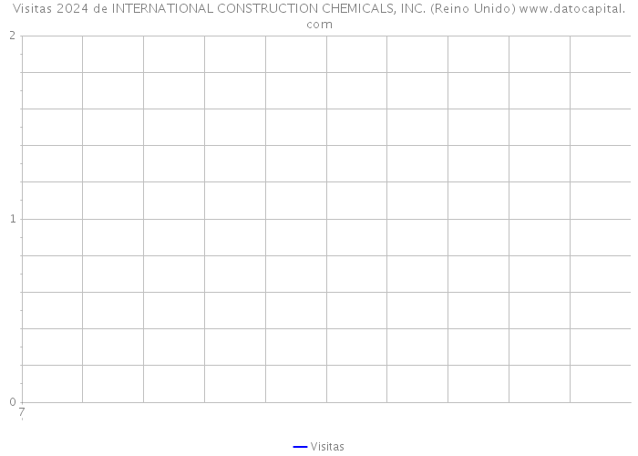Visitas 2024 de INTERNATIONAL CONSTRUCTION CHEMICALS, INC. (Reino Unido) 