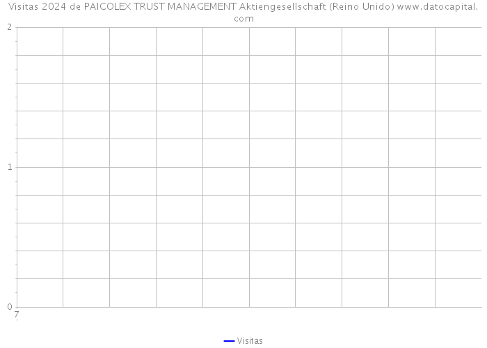 Visitas 2024 de PAICOLEX TRUST MANAGEMENT Aktiengesellschaft (Reino Unido) 