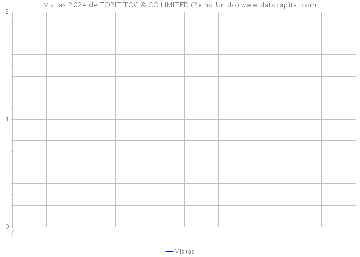 Visitas 2024 de TORIT TOG & CO LIMITED (Reino Unido) 