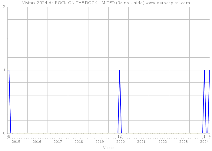 Visitas 2024 de ROCK ON THE DOCK LIMITED (Reino Unido) 
