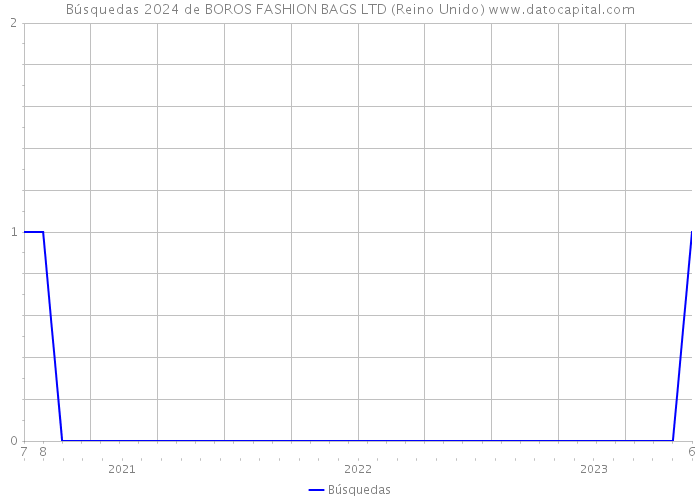 Búsquedas 2024 de BOROS FASHION BAGS LTD (Reino Unido) 