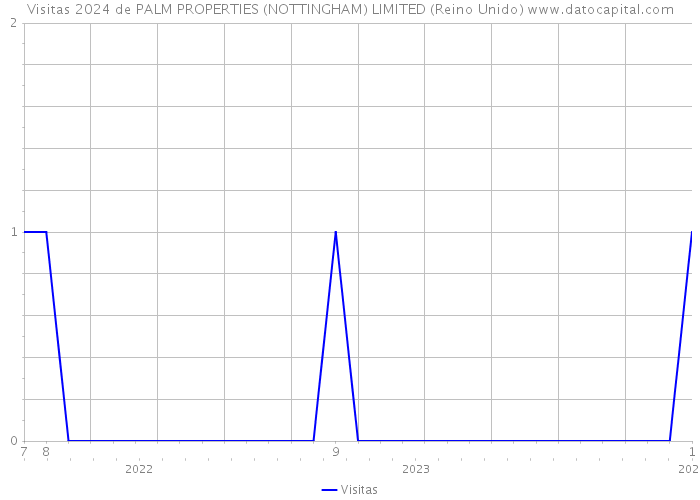 Visitas 2024 de PALM PROPERTIES (NOTTINGHAM) LIMITED (Reino Unido) 
