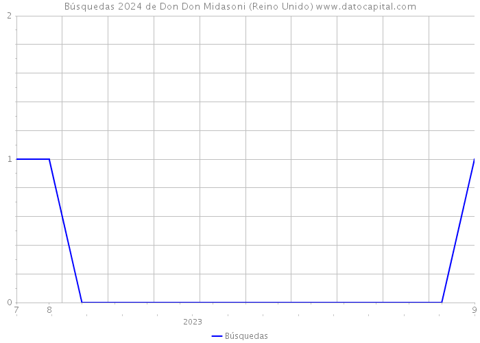 Búsquedas 2024 de Don Don Midasoni (Reino Unido) 