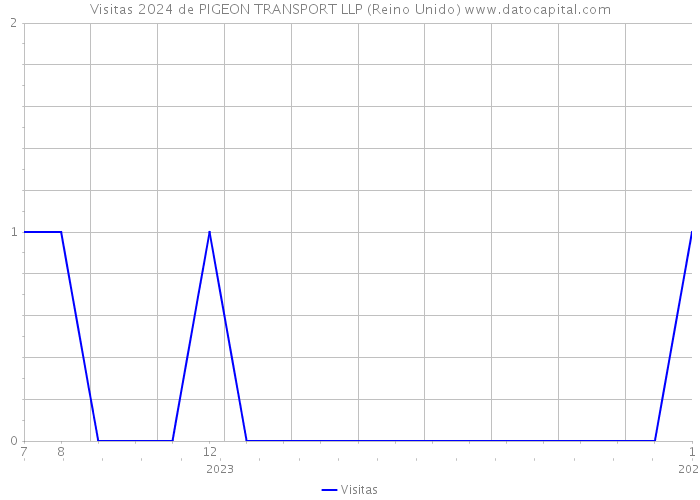 Visitas 2024 de PIGEON TRANSPORT LLP (Reino Unido) 