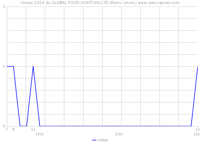 Visitas 2024 de GLOBAL FOOD (ASHTON) LTD (Reino Unido) 
