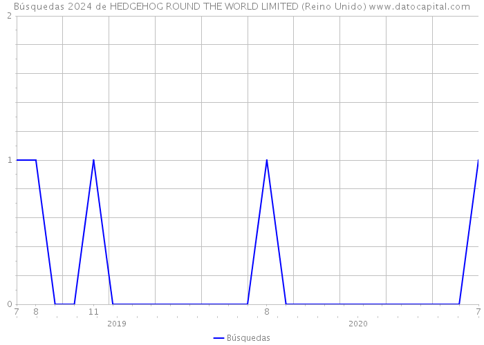 Búsquedas 2024 de HEDGEHOG ROUND THE WORLD LIMITED (Reino Unido) 