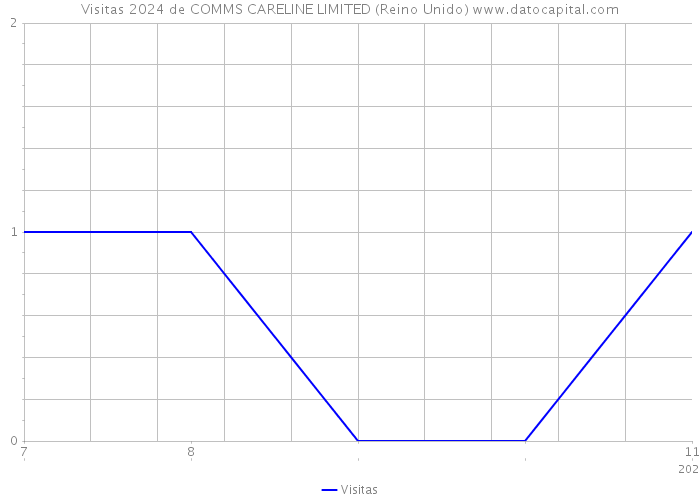Visitas 2024 de COMMS CARELINE LIMITED (Reino Unido) 