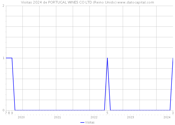 Visitas 2024 de PORTUGAL WINES CO LTD (Reino Unido) 