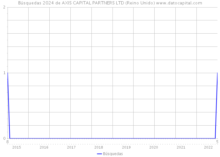 Búsquedas 2024 de AXIS CAPITAL PARTNERS LTD (Reino Unido) 