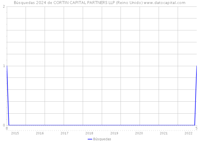 Búsquedas 2024 de CORTIN CAPITAL PARTNERS LLP (Reino Unido) 