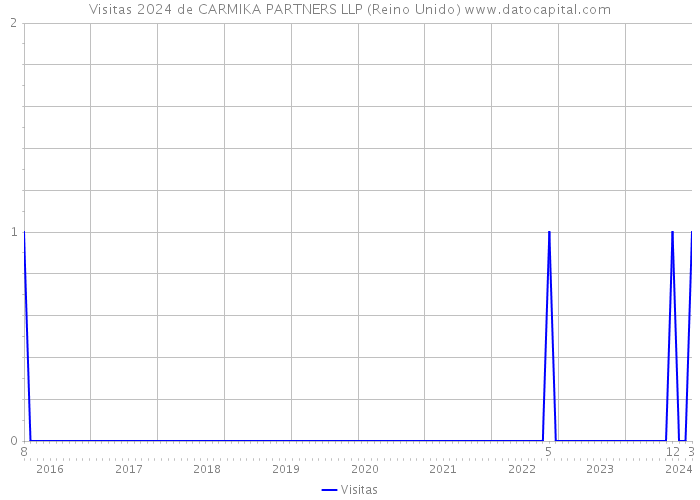 Visitas 2024 de CARMIKA PARTNERS LLP (Reino Unido) 