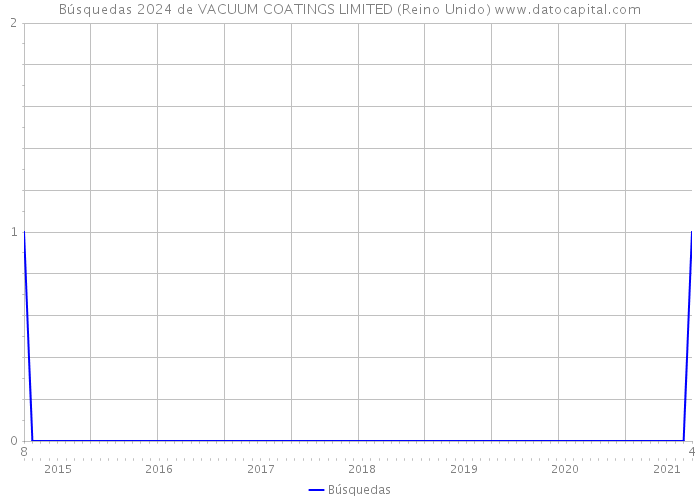 Búsquedas 2024 de VACUUM COATINGS LIMITED (Reino Unido) 