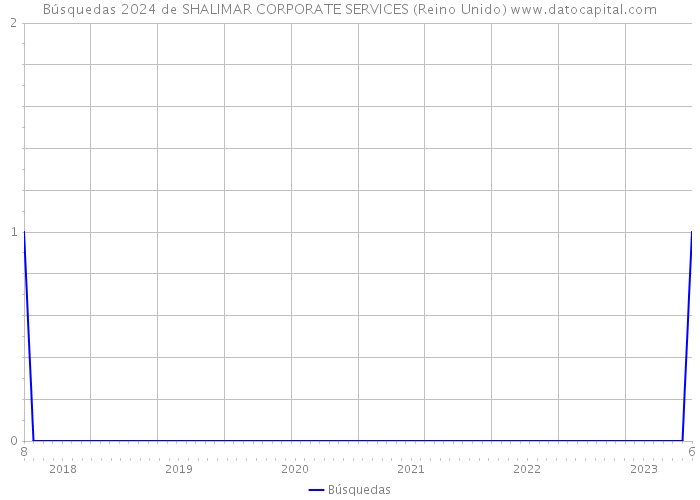 Búsquedas 2024 de SHALIMAR CORPORATE SERVICES (Reino Unido) 