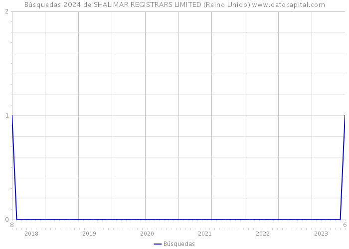 Búsquedas 2024 de SHALIMAR REGISTRARS LIMITED (Reino Unido) 