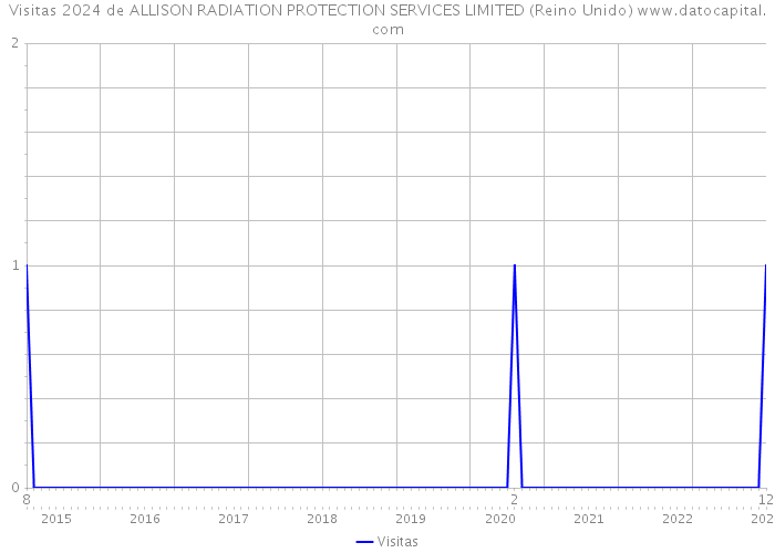Visitas 2024 de ALLISON RADIATION PROTECTION SERVICES LIMITED (Reino Unido) 
