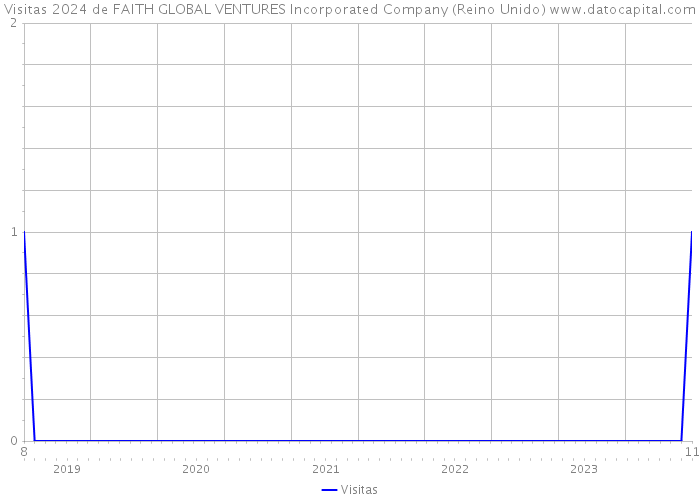 Visitas 2024 de FAITH GLOBAL VENTURES Incorporated Company (Reino Unido) 