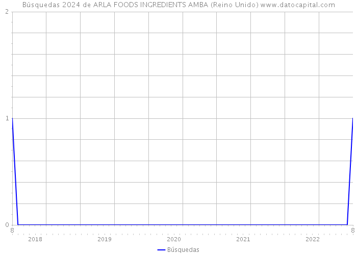 Búsquedas 2024 de ARLA FOODS INGREDIENTS AMBA (Reino Unido) 