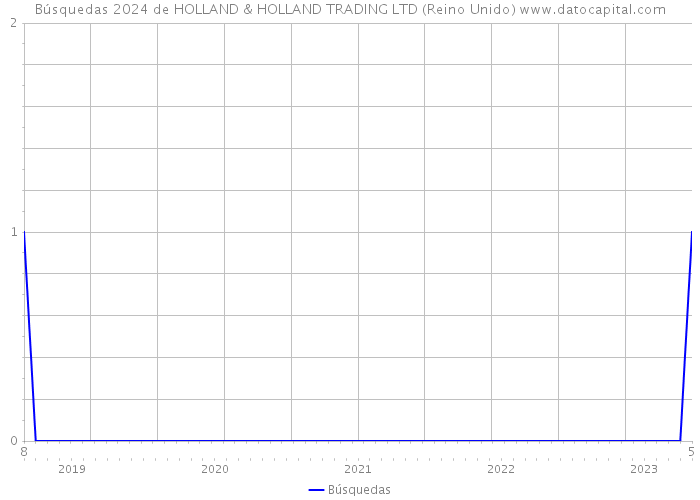 Búsquedas 2024 de HOLLAND & HOLLAND TRADING LTD (Reino Unido) 