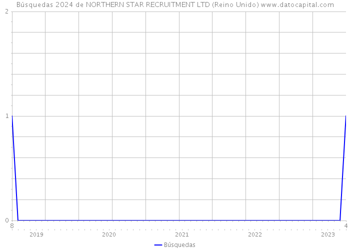 Búsquedas 2024 de NORTHERN STAR RECRUITMENT LTD (Reino Unido) 