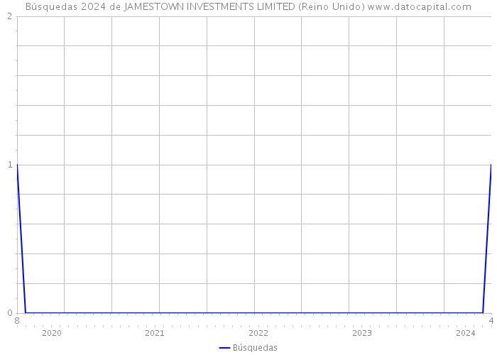 Búsquedas 2024 de JAMESTOWN INVESTMENTS LIMITED (Reino Unido) 