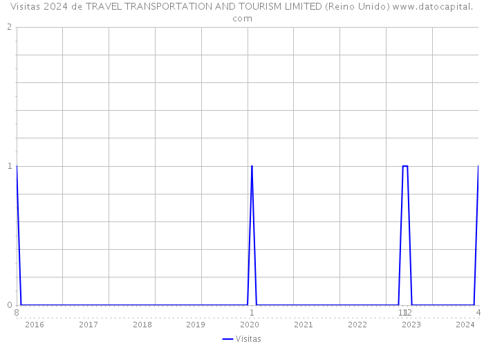 Visitas 2024 de TRAVEL TRANSPORTATION AND TOURISM LIMITED (Reino Unido) 