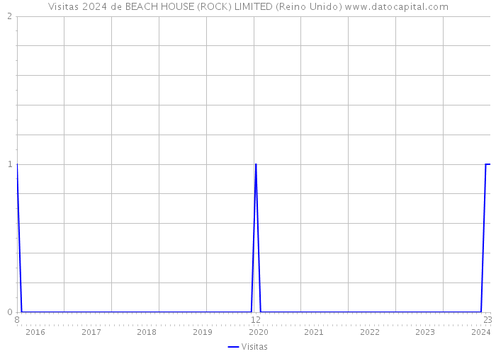 Visitas 2024 de BEACH HOUSE (ROCK) LIMITED (Reino Unido) 
